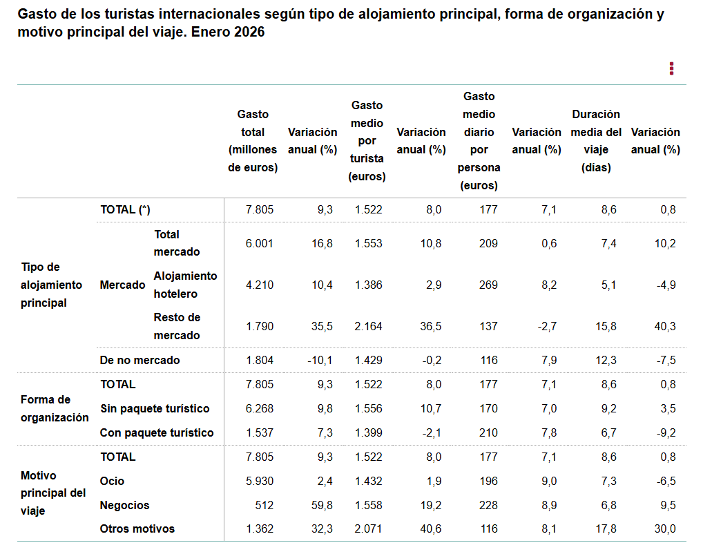 Gasto_de_los_turistas_internacionales_según_tipo_de_alojamiento_pral_forma_de_organización_y_motivo_de_viaje_Enero_2026.png