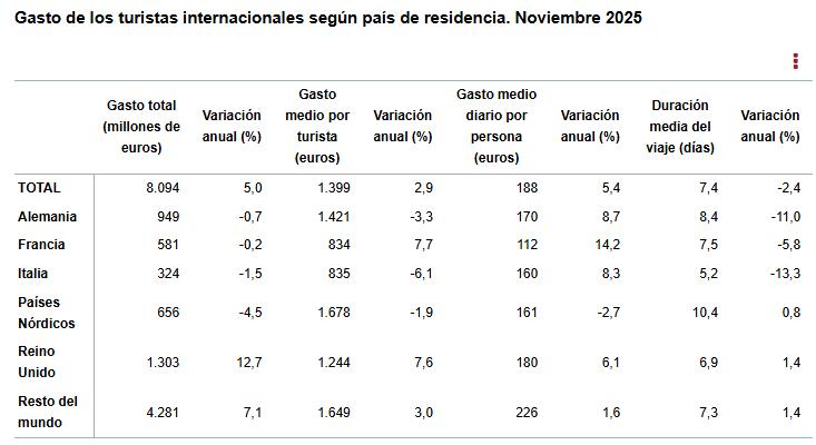 Gasto_de_los_turistas_según_pais_de_residencia_noviembre_2025.jpg