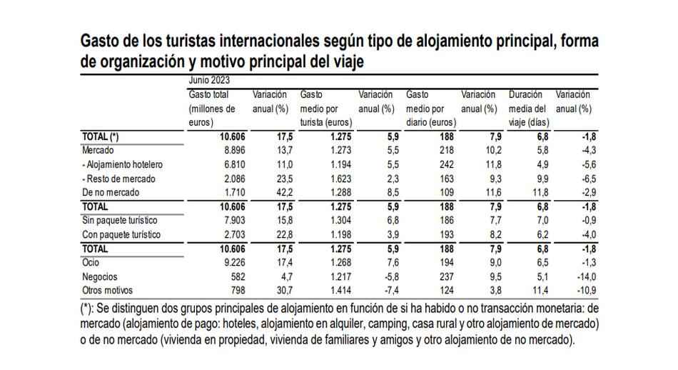 Gasto de los turistas según tipo de alojamiento pral forma de organización y motivo pral 1