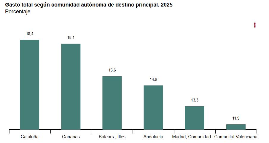 Gasto_total_segun_comunidad_autonóma_de_destino_pral_2025_porcentaje.jpg