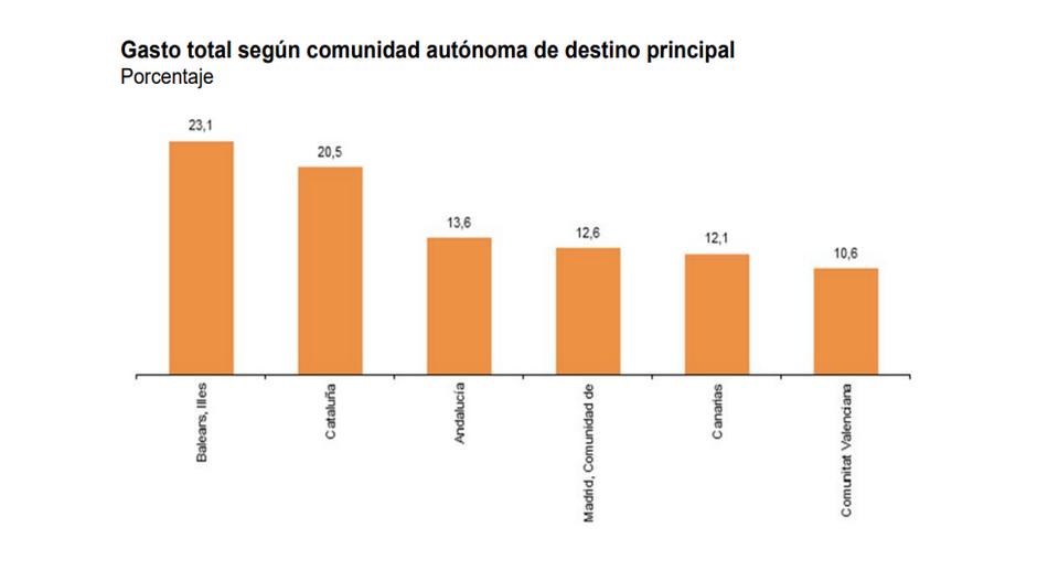 Gasto total según comunidad autónoma de destino