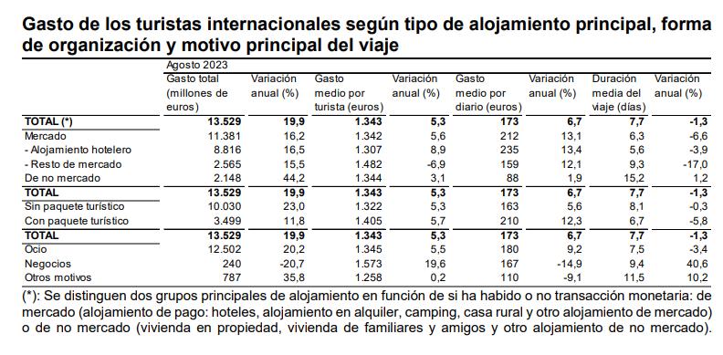 Gasto turis inter según alojamiento pral f organ y motivo agosto 2023