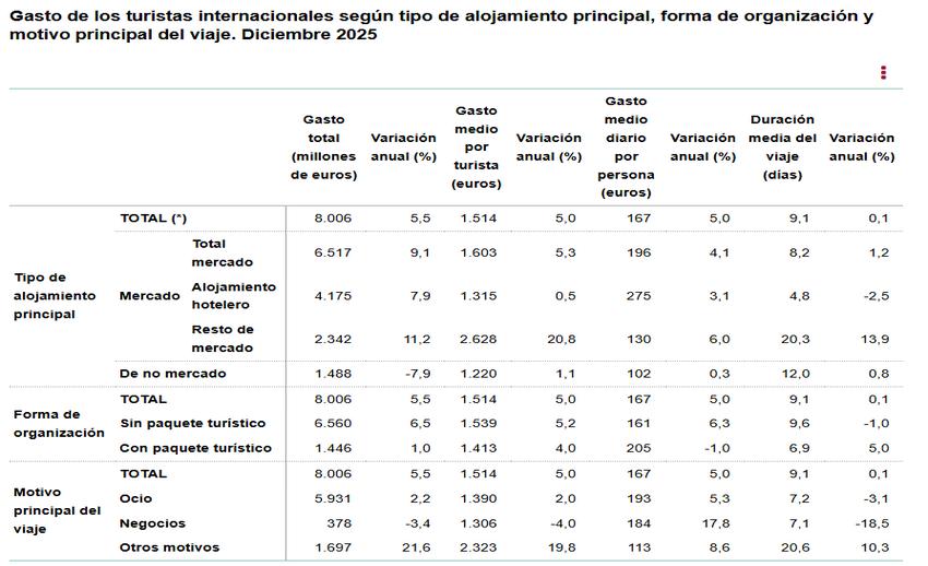 Gasto_turistas_inter_segun_tipo_de_alojamiento_motivo_pral_de_viajes_diciembre_2025.jpg