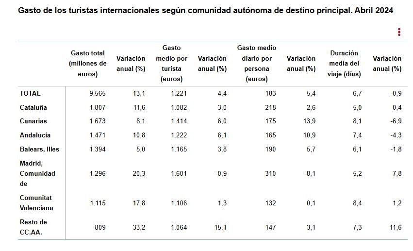 Gasto turistas internacionales según CA abril 2024