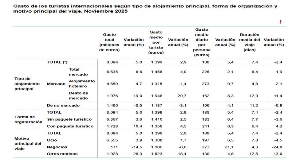 Gasto_turistas_internaciones_segun_motivo_de_viaje_noviembre_2025.jpg