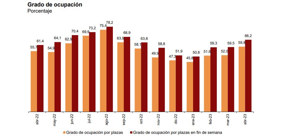 Grado de ocupación