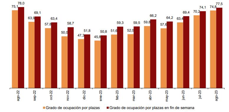 Grado de ocupación agosto 2023