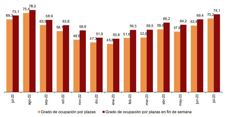 Grado de ocupación julio 2023