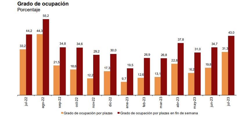 Grado de ocupación julio 2023 copy