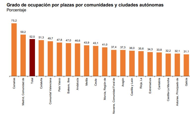 Grado de ocupación por plazas por comunidades