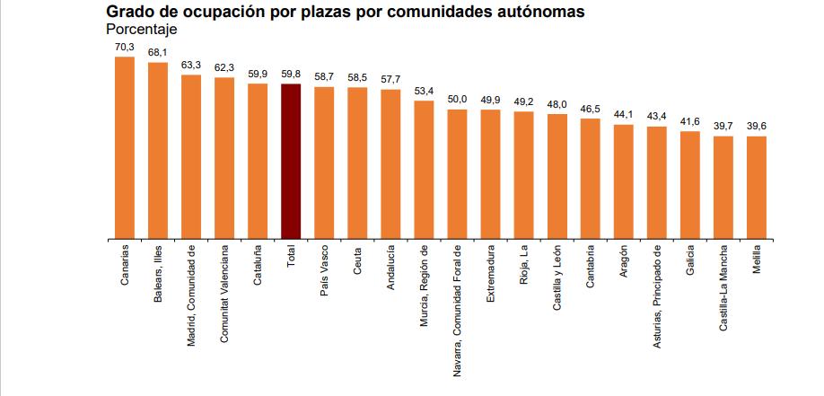 Grado de ocupación por plazas por comunidades autónomas