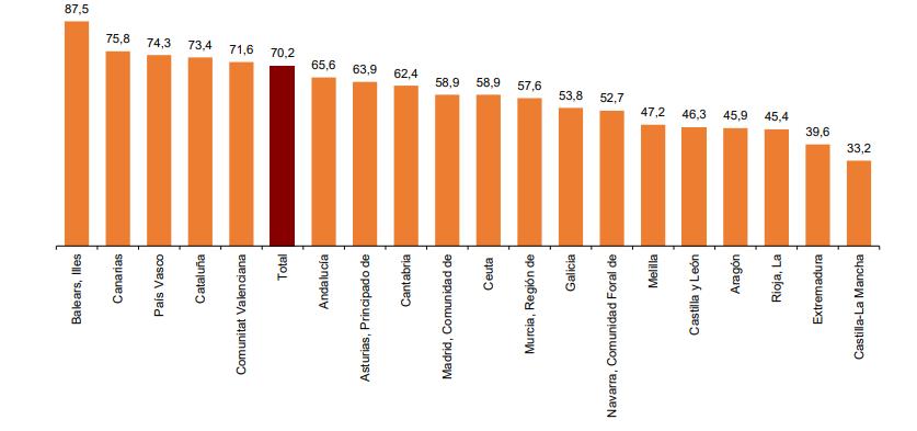 Grado de ocupación por plazas por comunidades y ciudades autónomas