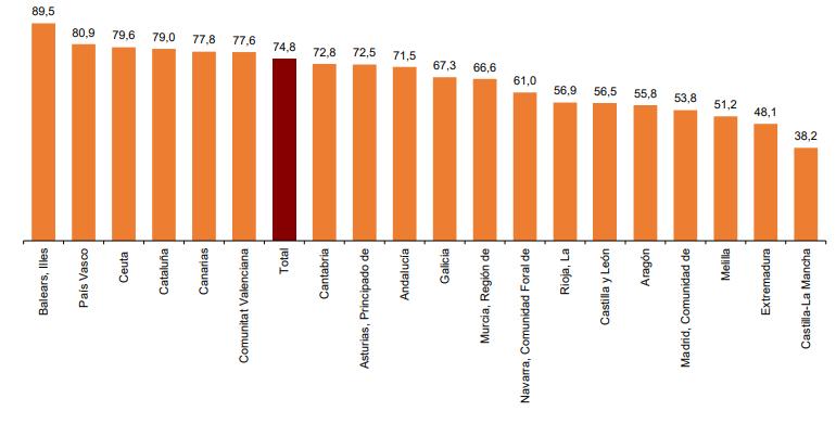 Grado de ocupación por plazas por comunidades y ciudades autónomas agosto 2023