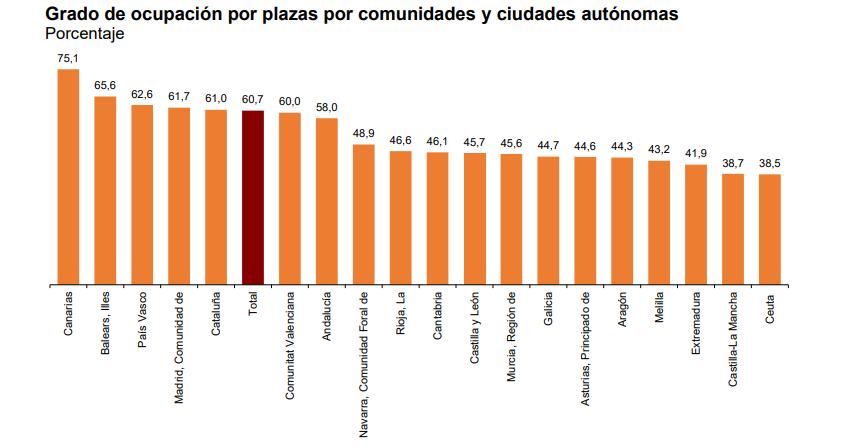 Grado de ocupación por plazas por comunidades y ciudades autónomas octubre 2023