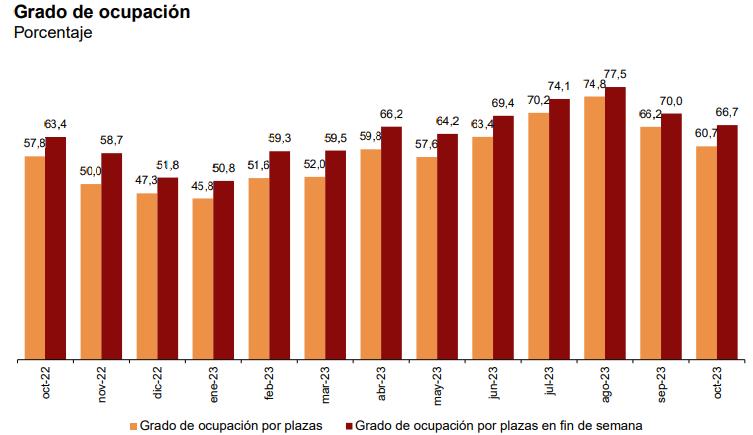 Grado de ocupación porcentaje octubre 2023