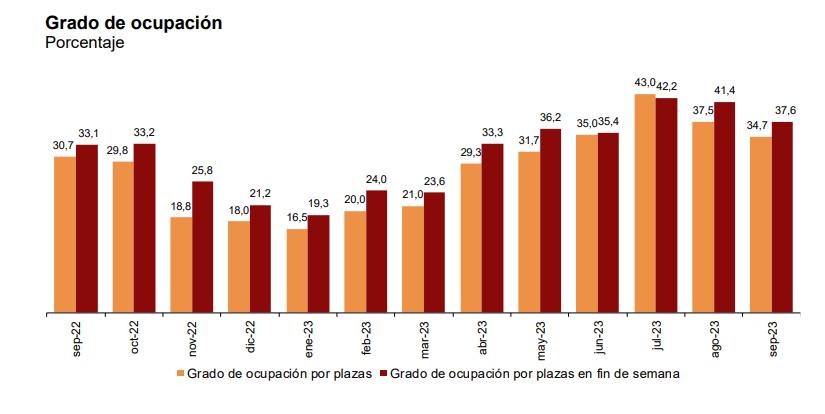 Grado de ocupación porcentaje sep 2023