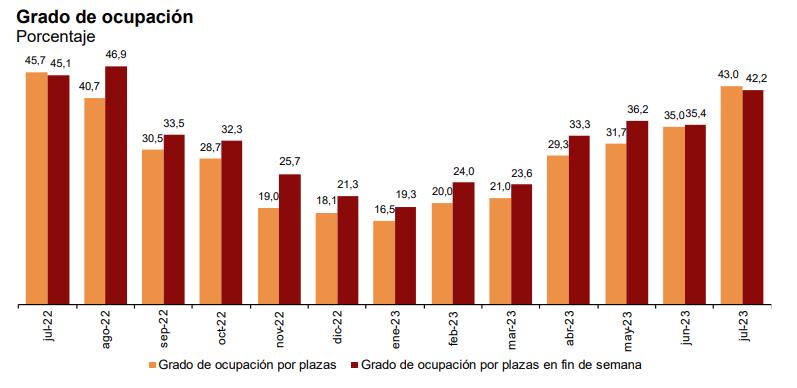 Gradp de ocupación julio 2023