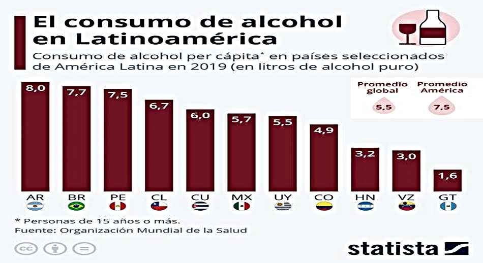 Grafica consumo de alcohol en Latioamérica