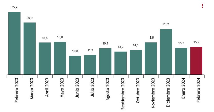 Gráfica 1 FRONTUR