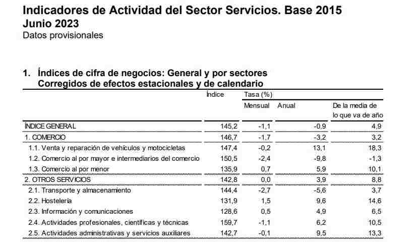 Indicadores de actividad del sector servicios 1