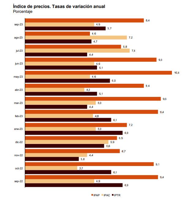 Indice de precios. Tasas de variacion anual