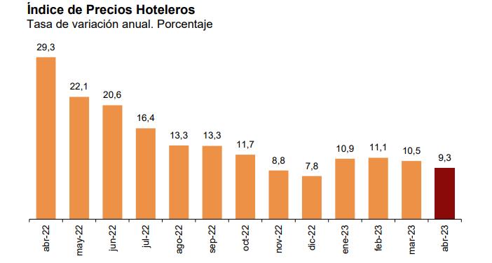 Indice de precios hoteleros tasa de variación anual