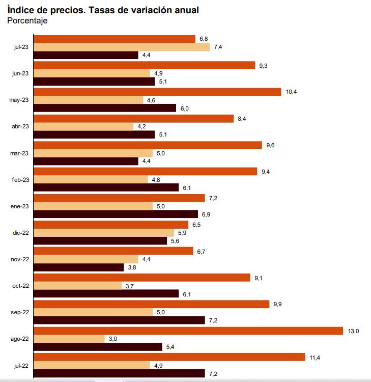 Indice de precios tasas variación anual porcentaje 2023