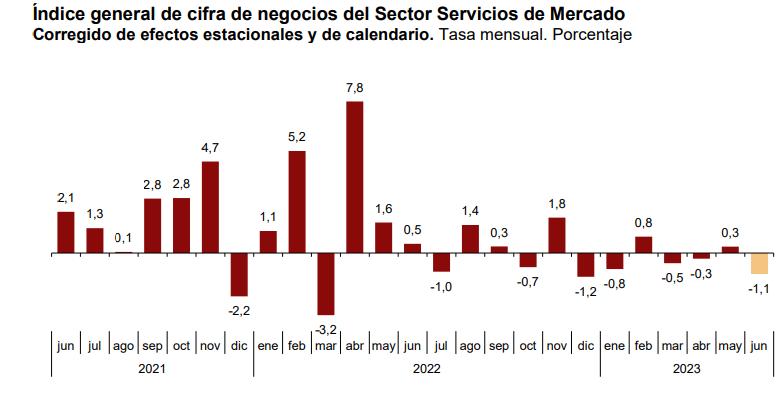 Indice general de cifra de negocios del Sector del Mercado 1