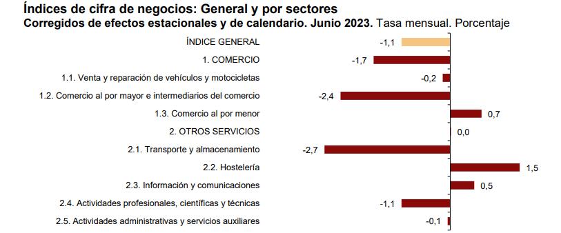 Indices de cifra de negocios General y por sectores