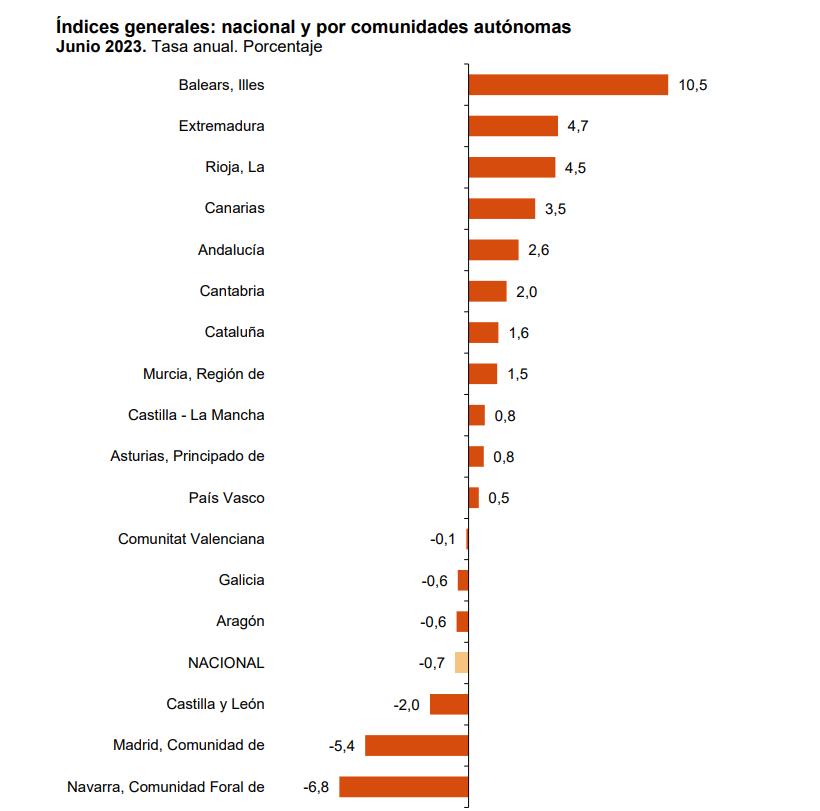 Indices generales nacional y por comunidades