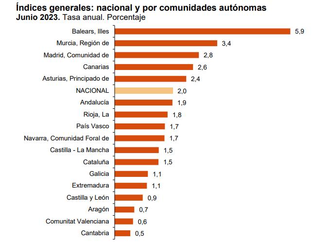 Indices generales nacional y por comunidades autonomas junio 2023