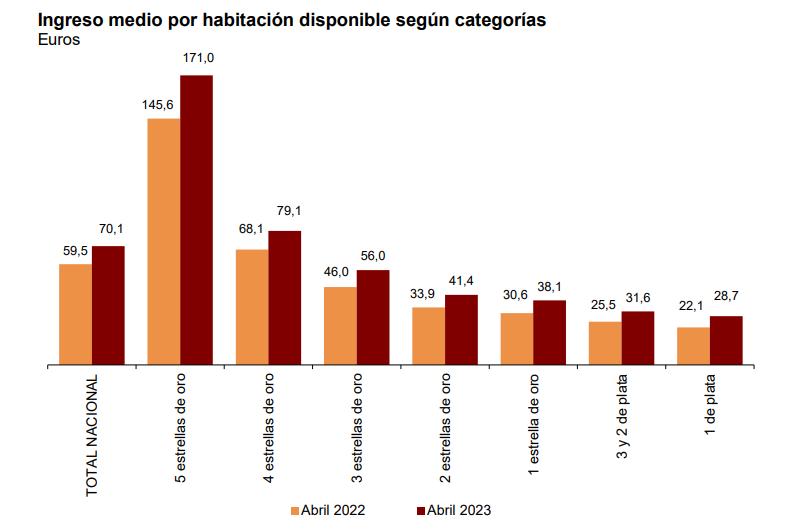 Ingreso medio por habitación disponible segun categorias