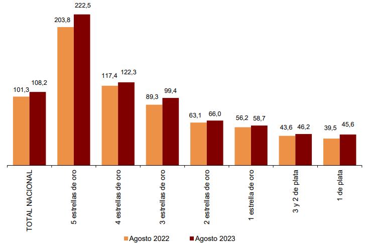 Ingreso medio por habitación disponible según categorías agosto 2023