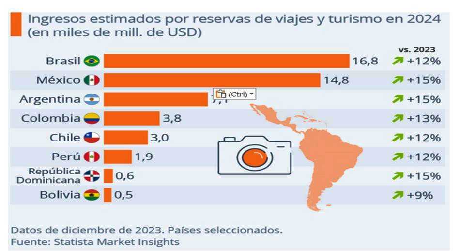 Ingresos estimados por reservas de viajes y turismo 2024 1