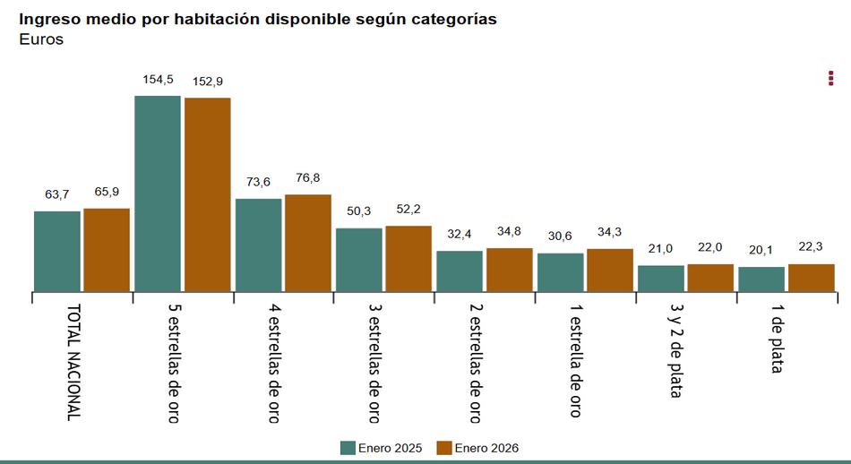Ingresos_medio_por_habitación_disponible_según_categorias_enero_2026.jpg