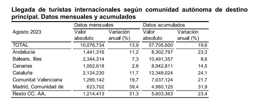 LLegada de turis inter segun CA destino pral datos mesuales agosto 2023 1