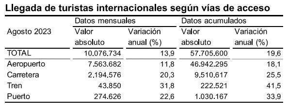 LLegada de turista internacionales según via de acceso agosto 2023