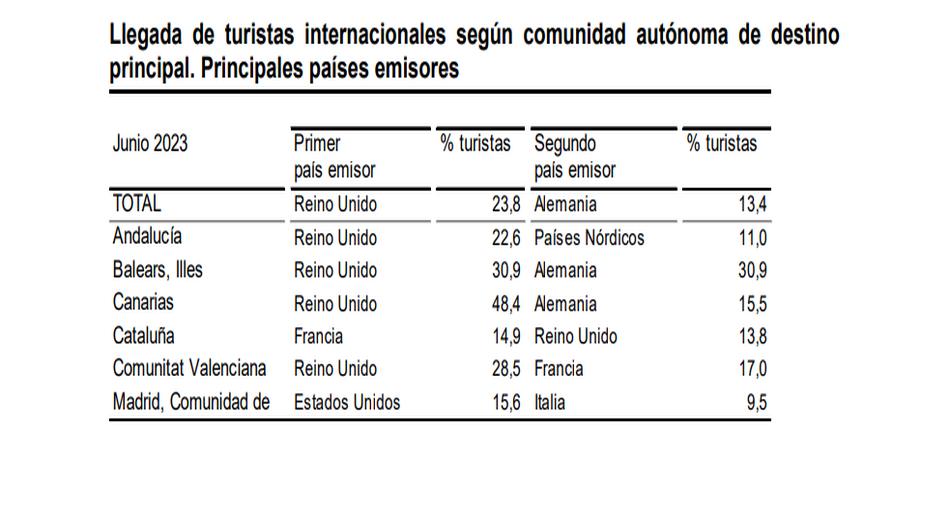 LLegada de turistas internacionales paises emisores