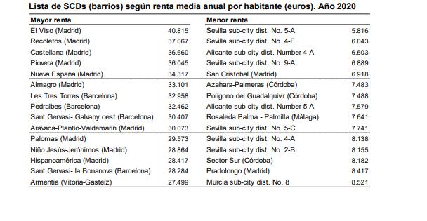 Lista de SCDs barrios según renta media anual por hab año 2020