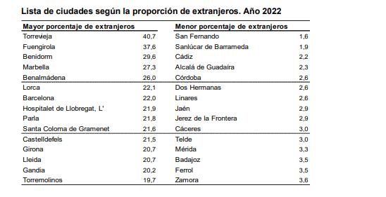 Lista de ciudades según la proporción de extranjeros año 2022