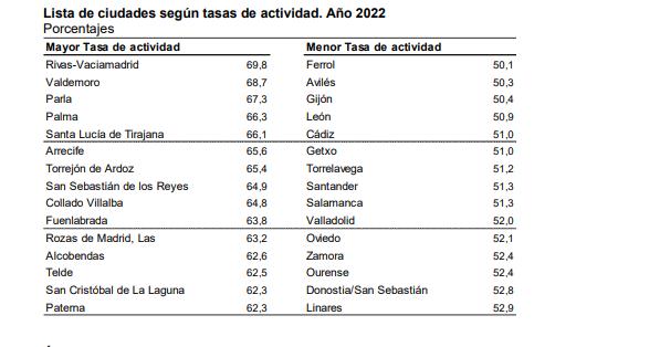 Lista de ciudades según tasas de actividad año 2022