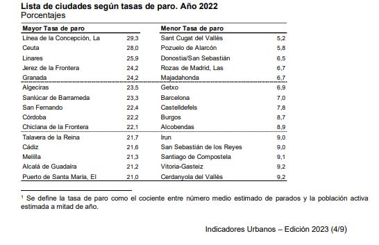 Lista de ciudades según tasas de paro Año 22