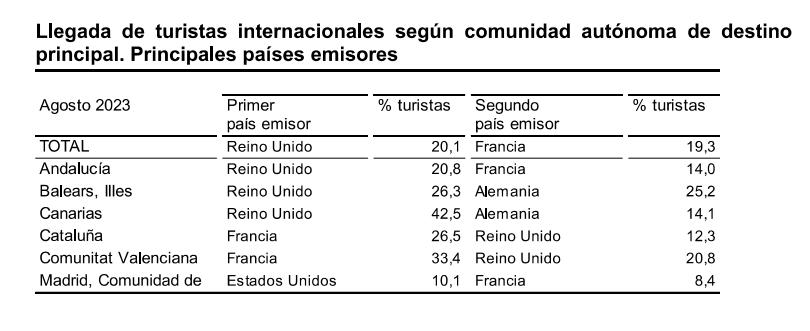 Llegada de turis inter CA destino Paises emisores agosto 2023 2