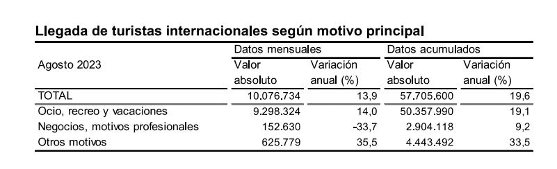 Llegada de turis inter según motivo pral agosto 2023