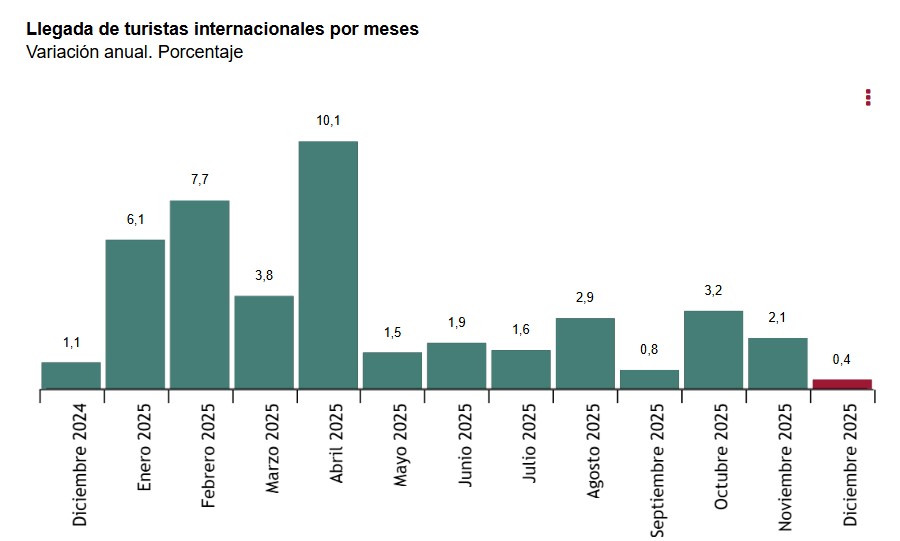 Llegada_de_turistas_inter_por_meses_2025.jpg
