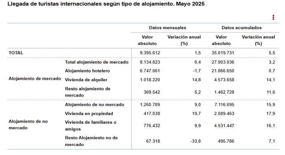 Llegada de turistas inter según tipo de alojamiento mayo 2025