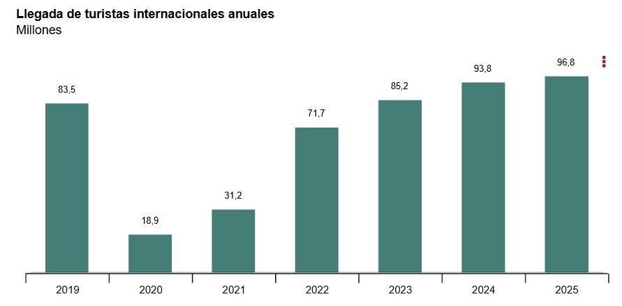 Llegada_de_turistas_internacionales_anuales_2025.jpg
