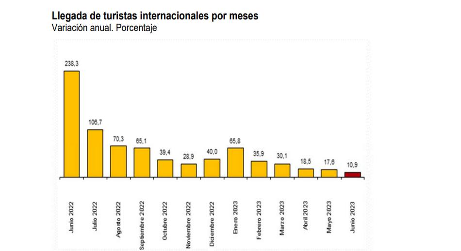 Llegada de turistas internacionales por meses