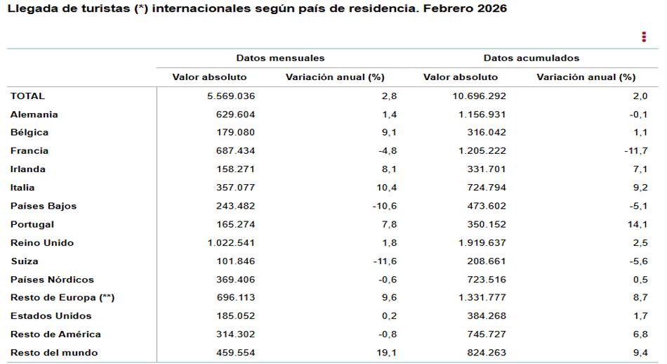 Llegada_de_turistas_internacionales_segun_país_de_residencia_febrero_2026.jpg