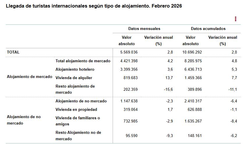 Llegada_de_turistas_internacionales_según_alojamniento_febrero_2026.jpg